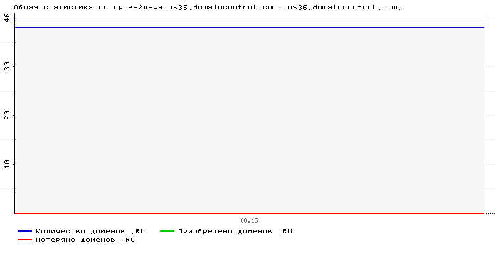 ���������� �� ���������� ns35.domaincontrol.com. ns36.domaincontrol.com.